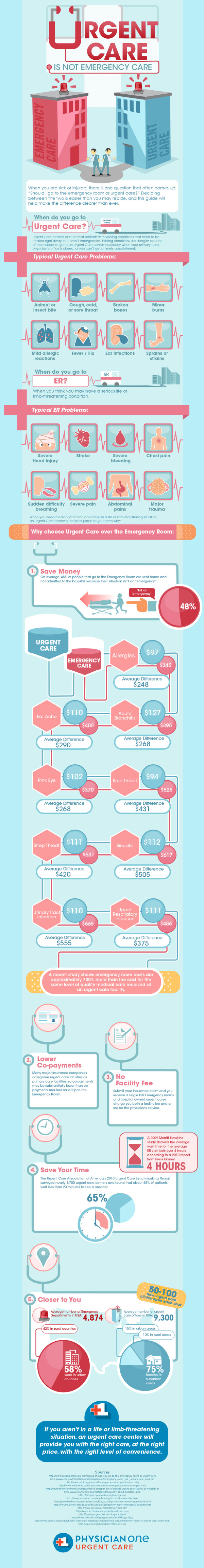Urgent Care vs. ER Infographic